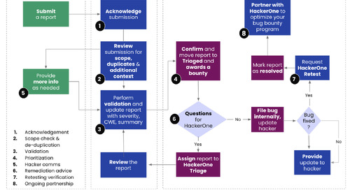 HackerOne’s In-Depth Approach to Vulnerability Triage and Validation