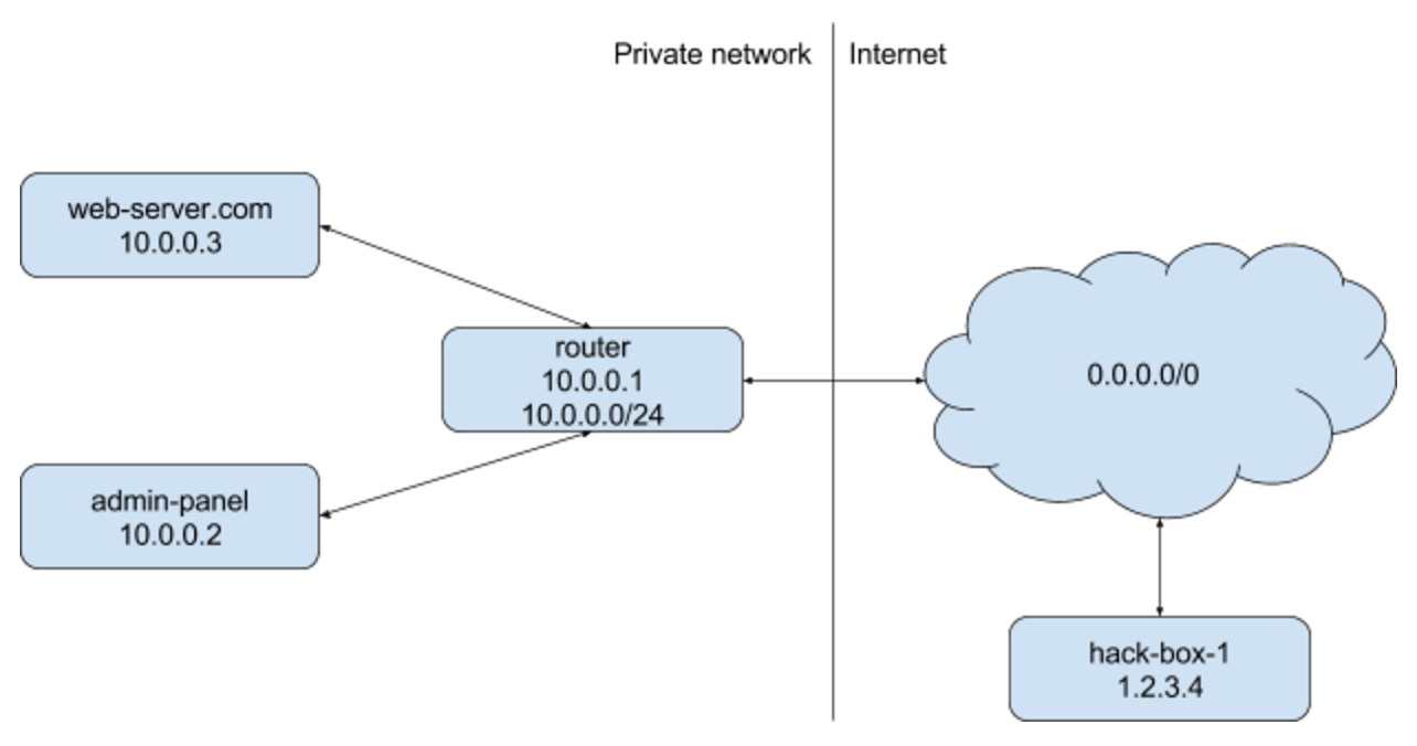 Network diagram